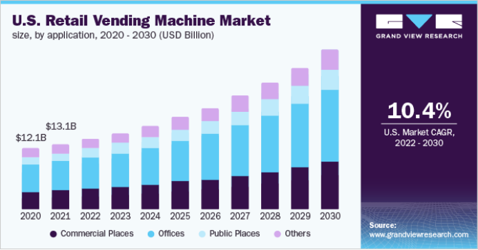 Unlocking the Future of Vending: Unattended Payments Trends, Opportunities, and Growth